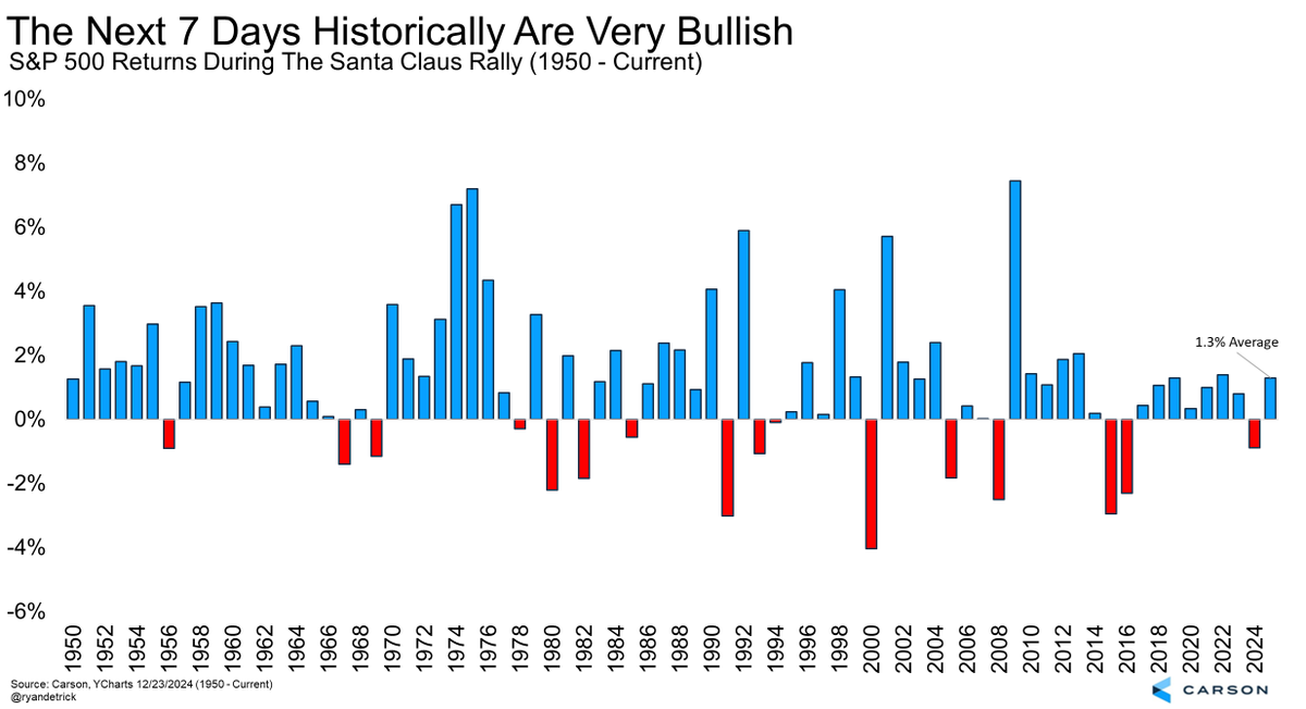 The next 7 days are officially the Santa Claus Rally period.

Down last year, but down back-to-back years only twice since 1950.
