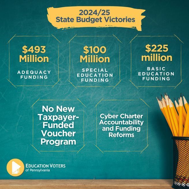 In 2024, advocates &amp; communities secured historic wins for PA public schools:
✅ No new voucher program
✅ $493M for Adequacy Funding
✅ $100M for Special Ed
✅ $225M for Basic Ed
✅ Cyber Charter Reforms

The work continues in 2025. Stay engaged—sign up: buff.ly/3DmXq3E