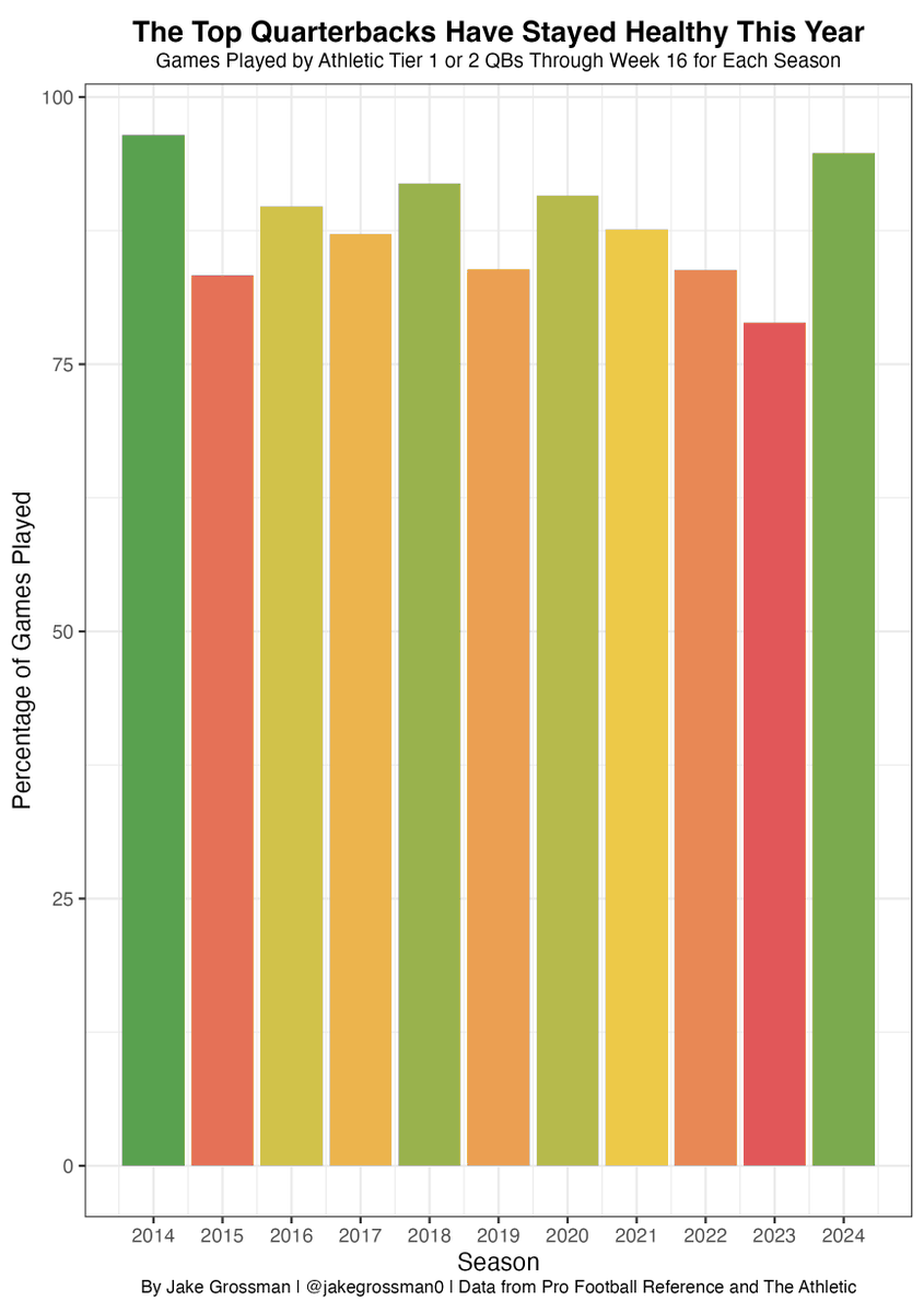 Jake Grossman (@jakegrossman0) on Twitter photo After last year's QB injury chaos and what some worried was a long-term trend, it's reassuring to see Tier 1 & 2 QBs (per <a href="/SandoNFL/">Mike Sando</a>'s NFL QB tiers) missing far fewer games this season. After last year's QB injury chaos and what some worried was a long-term trend, it's reassuring to see Tier 1 & 2 QBs (per <a href="/SandoNFL/">Mike Sando</a>'s NFL QB tiers) missing far fewer games this season.
