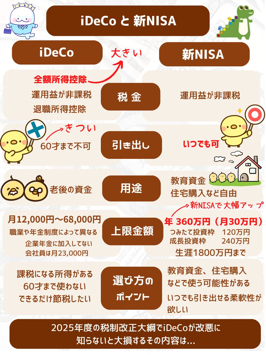 iDeCo 」と「 新NISA 」はどっちがいいの？とよく聞かれるので、2分でわかるように図解しました。「 iDeCo  」の所得控除はマジ大きい。会社員で給料6ヶ月分の貯金があって、60才まで引き出さなくていい人は 「 iDeCo」優先でいい。ただ、2025年度の税制改正大綱で知らない  ...
