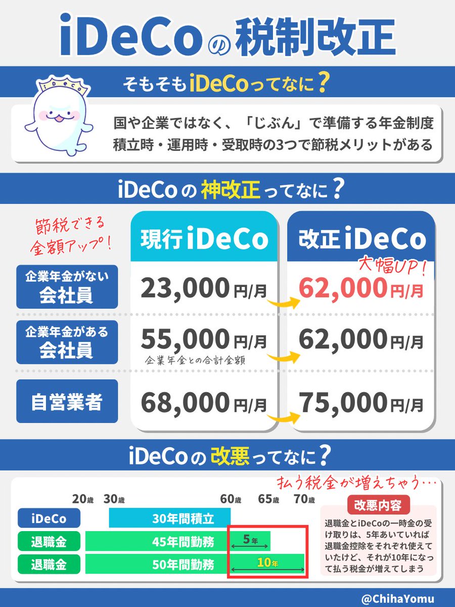 きのう『iDeCo』の神改正と改悪について投稿したところ、たくさん質問をいただいたので回答します。

❶iDeCoの改悪っていつから？
❷結局iDeCoはやらない方がいい？
❸退職金がほぼない人にも関係ある？
❹退職金がない人はメリットしかないの？
❺国会議員って退職金ないの？だから改悪にスムーズ