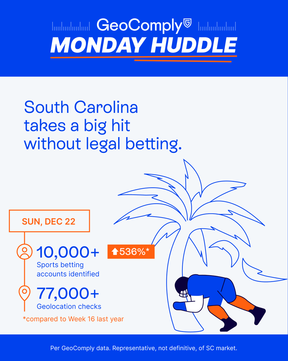 🏈 GeoComply’s Monday Huddle: South Carolina Edition 🏈

South Carolina doesn’t have legal sports betting yet, but demand is surging: 77K+ geolocation checks and 10K+ active accounts on Dec 22—a 536% increase from last year!

With SC’s Sports Wagering Act (HB3625) now on the