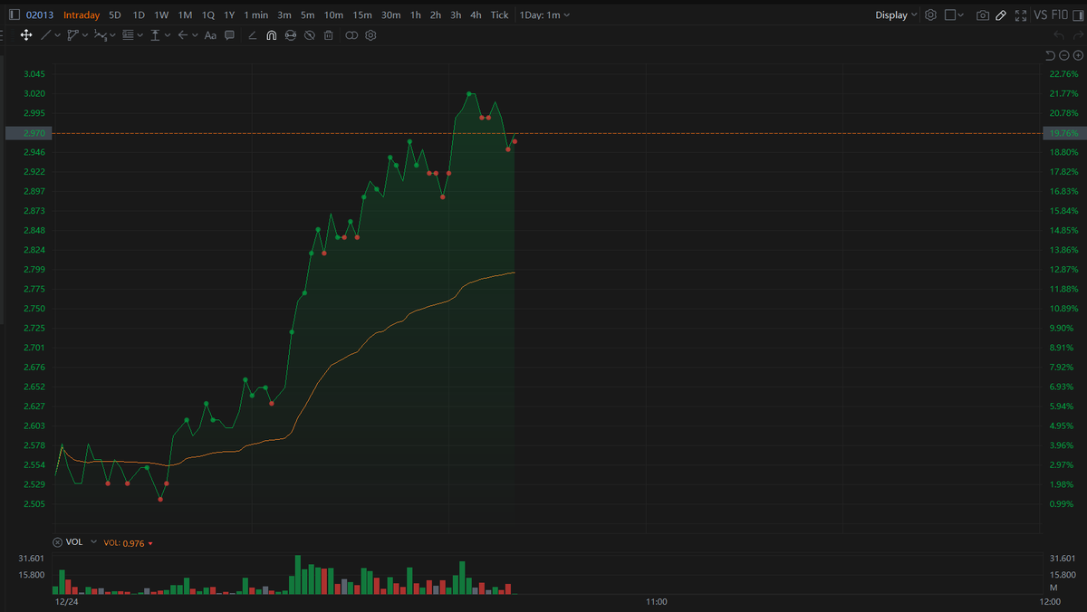 Sino_Market's tweet photo. 🇨🇳🇭🇰CHINESE CLOUD-BASED BUSINESS AND MARKETING SOLUTIONS PROVIDER WEIMOB SOARS OVER 20% IN HK, HITTING FRESH HIGH OF HK$ 3.04, AND THECURRENT MARKET CAP EXCEEDS HKD 10 BILLION AFTER 101% RALLY IN 4 DAYS.
#Tencent #Wechat
https://t.co/PYGbIMH1DZ https://t.co/elAL8un075