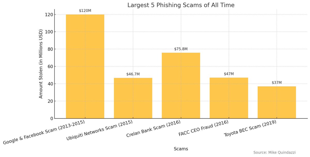 🎣 Largest #Phishing Expedition of All Time 🎣

👨‍💻Bait! fake invoices &amp; emails from a real vendor

💰Reels! $120M+ from <a href="/Google/">Google</a> &amp; <a href="/facebook/">Facebook</a> 

⚖️ Catch! 5 years in prison + $76M in restitution

🔓Evaldas Rimasauskas 2019

#CyberSecurity #CISO