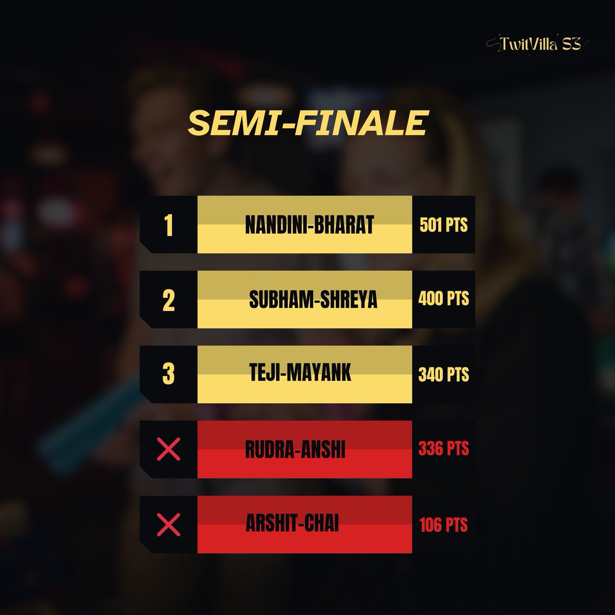Last night’s Semi-Finale brought intense competition and heartbreak. 💔 Unfortunately, Rudra-Anshi and Chai-Arshit couldn’t make it to the finale.

But we now have our Top 3 pairs battling for the crown:
✨ Nandini-Bharat
✨ Subham-Shreya
✨ Teji-Mayank

Congratulations to the