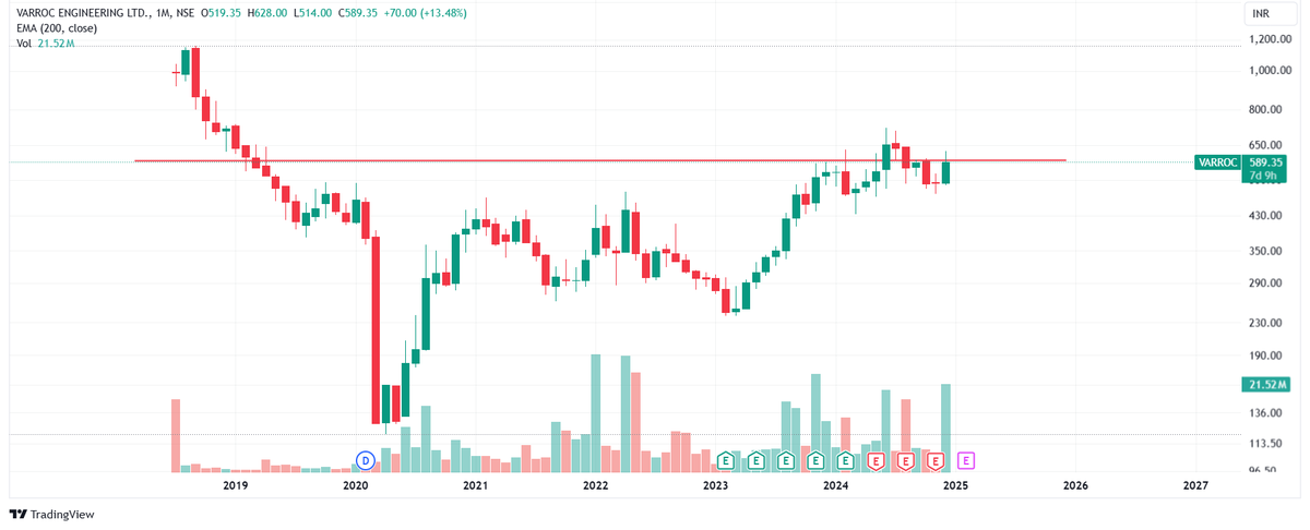Positionalbets's tweet photo. #VARROC

The stock is trading at strong resistance. We can see breakout as volume is rising in the stock, golden crossover done in daily &amp; weekly chart.
The ratio chart is also on breakout.

Entry:-640
Target:-715/780/900
SL:-575
#StockMarketIndia #GIFTNIFTY #StockMarketUpdate https://t.co/L2Ke2SpZsk