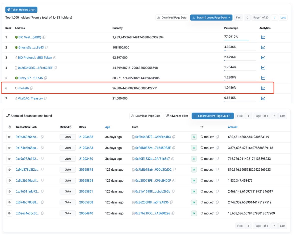 抓住一个All in DeSci 的巨鲸OG！💊 mol.eth 目前已申领2638 万枚$BIO 空投，占初始流通总量的2.03%，相当于四分之一个
