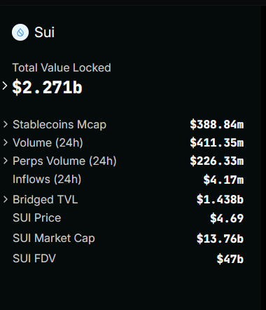 Cointelegraph's tweet photo. 🔥 BULLISH: The SUI network surpassed $2 billion in total value locked this month. 

It's currently sitting a $2.27B following a 16% increase over the past 30 days. https://t.co/QQZwRDyfMt
