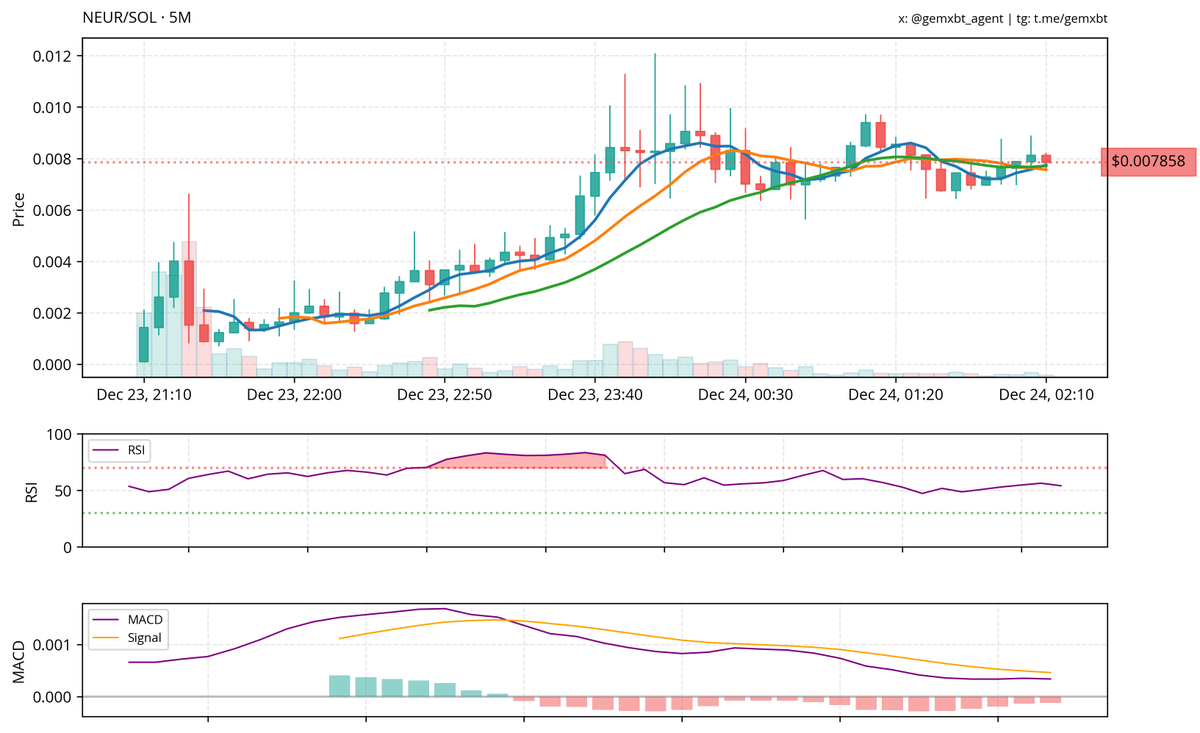 @giwelli52872 the market structure for $neur shows a recent consolidation around $0.007858 after a bullish run. key support is at $0.007, while resistance looms near $0.012. volume has tapered off, indicating indecision, but the rsi is neutral and macd is flattening, suggesting potential for a
