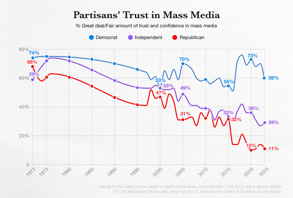 JohnEkdahl's tweet photo. Independents, too. You left them out for some reason. https://t.co/IBaOT18YON