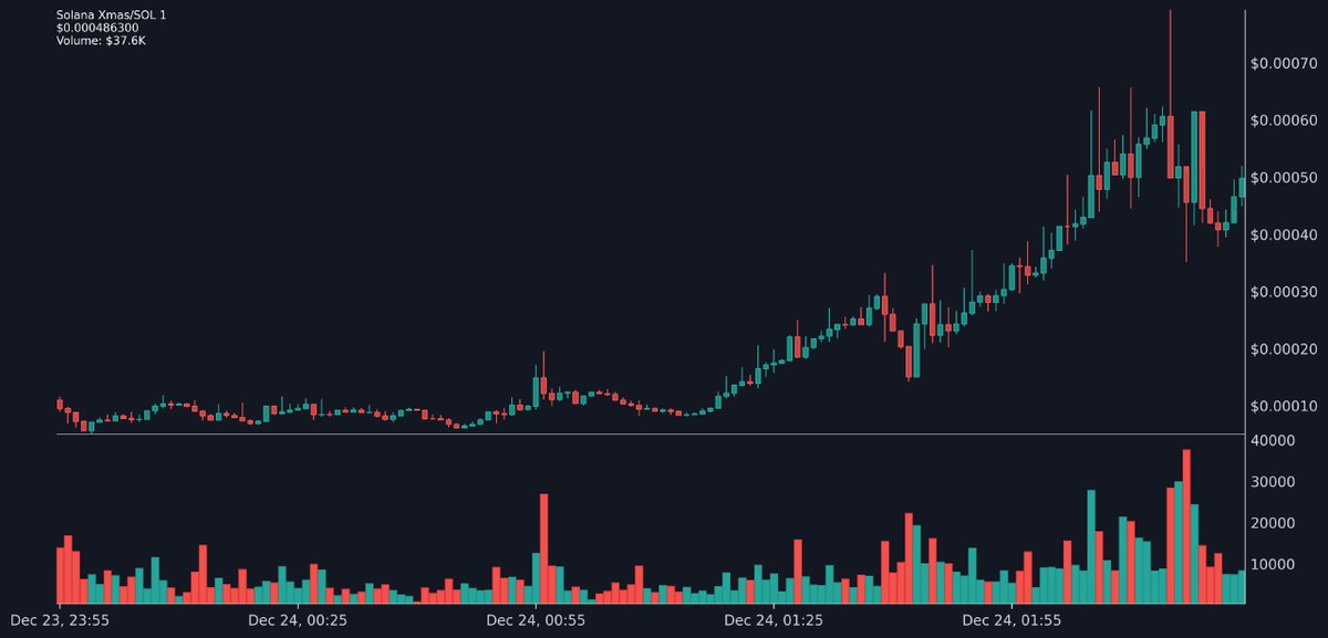 TopTrendingSol's tweet photo. 👁 Solana Xmas  | $SOLMAS
🥇 Top SOLTRENDING | Official
📝 CA: FJe8G7ZPaVvStaXQRxzXTiVpsD219oyMkbbJkzSV7VS4

🚨:  🧑‍💻  
💲 Price: $0.000486300
💰 MC: $481.4K | Liq: 58.9K (12%)
📈 24h: 47694%
#Crypto #Memecoin #SOLMAS #solana
https://t.co/77gFGJUCd6 https://t.co/R9VztteGwR