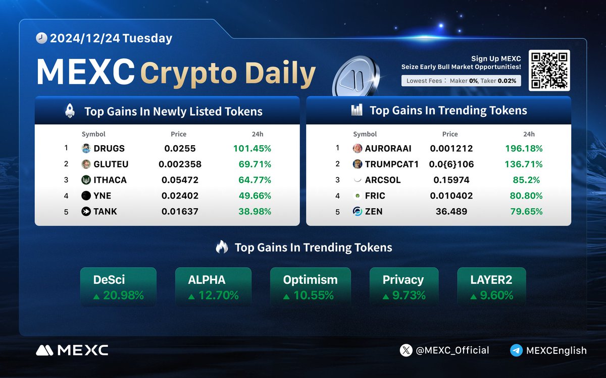 🔥#MEXC Crypto Daily (Dec 24, 2024)! Top New Tokens: 🚀 $DRUGS 🚀 $GLUTEU  🚀 $ITHACA 🚀 $YNE 🚀 $YANK Top Trending Tokens: 🚀 #AURORAAI 🚀 #TRUMPCAT1  🚀 $ARCSOL 🚀 $FRIC 🚀 $ZEN Trade Spot and futures now on #MEXC with the  lowest fees!