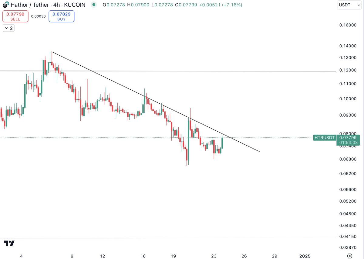 Thecryptomist's tweet image. $HTR 

All eyes on #Hathor here 
Should we break this resistance then I expect a test to the 12 cents level. 

#Alts outperforming #Bitcoin atm