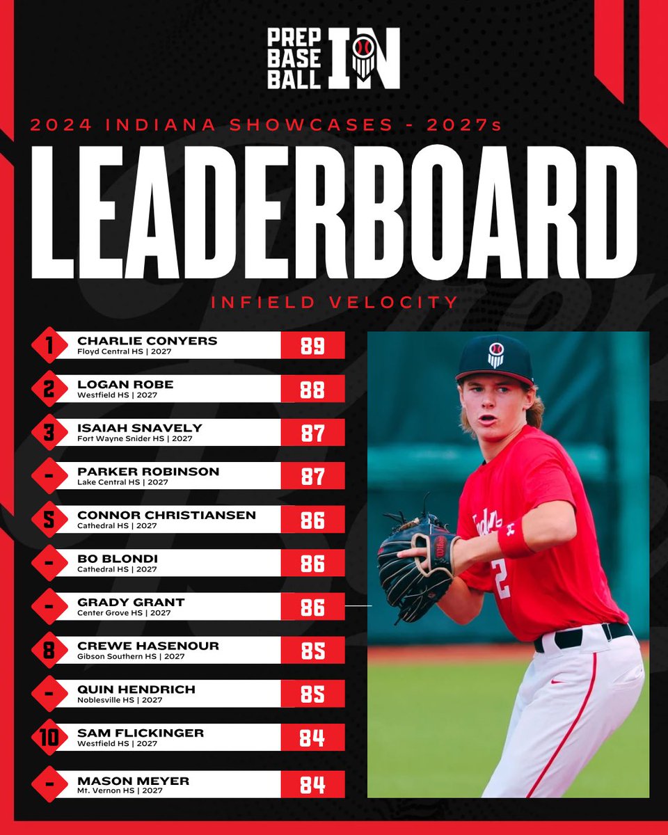 𝗕𝗘𝗦𝗧 𝗢𝗙 𝟮𝟬𝟮𝟰💥

Top infield velocities from 𝟮𝟬𝟮𝟳𝘀 at Indiana showcases in 2️⃣0️⃣2️⃣4️⃣

🥇- <a href="/ConyersCharlie5/">Charlie Conyers</a> (Floyd Central)

 ꜰᴜʟʟ ʟᴇᴀᴅᴇʀʙᴏᴀʀᴅ👇

🔗 loom.ly/TYCmQkU