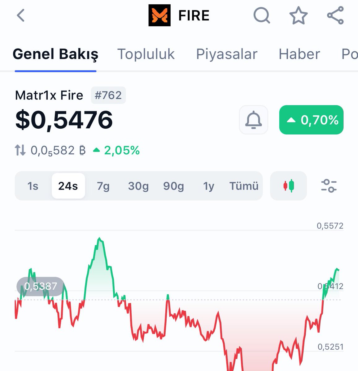 0,5476 $ dan $FIRE ekledim.

2. Gaming projemize de yatırım yaptık.