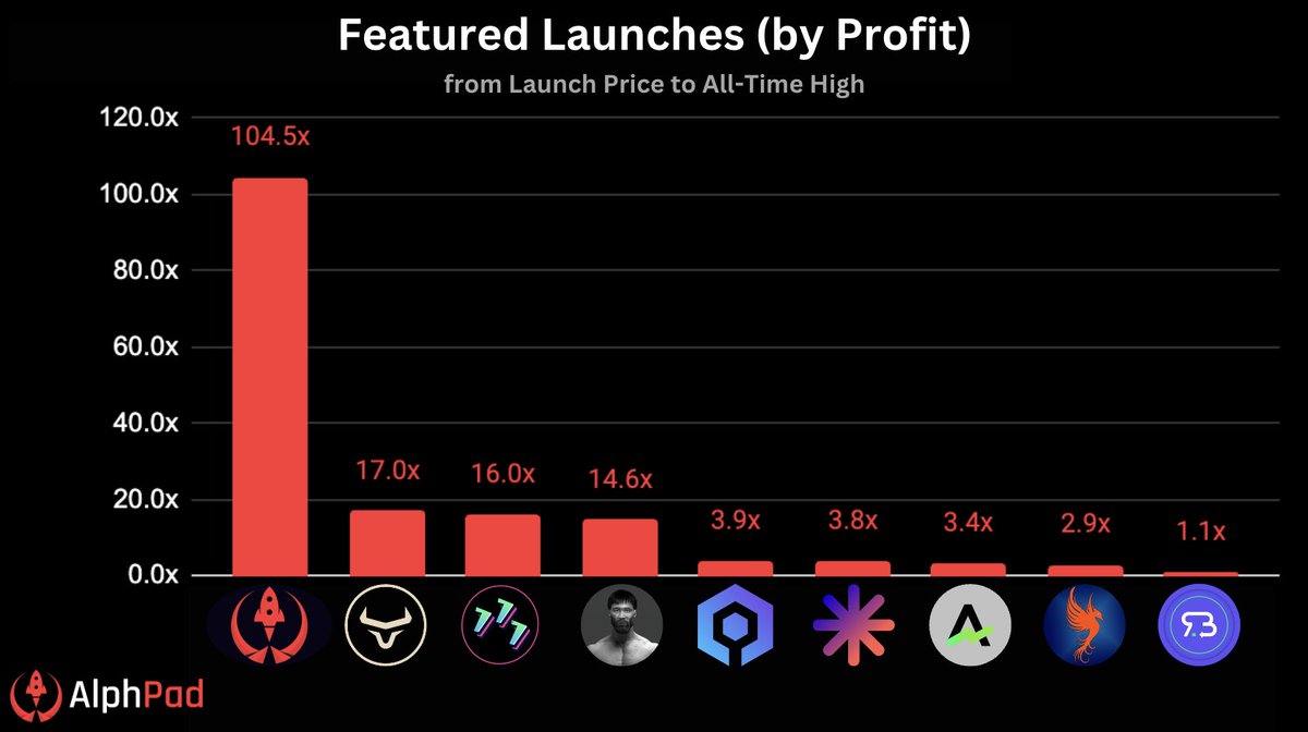 ron β΅ (@ron_alph) on Twitter photo π<a href="/alphpad/">alphpad</a> Featured Launches by Profit!π
This is exactly why you should stake $APAD, and its exactly why I have a Gold Tierπ»
Your $APAD stake is your ticket to profitable launches on Alephium, and there's many more coming!ποΈ
<a href="/onionalph/">myonion.fun π§
</a> and <a href="/mined_fi/">mined.fi</a> next ππ€
#ALPH $ALPH π<a href="/alphpad/">alphpad</a> Featured Launches by Profit!π
This is exactly why you should stake $APAD, and its exactly why I have a Gold Tierπ»
Your $APAD stake is your ticket to profitable launches on Alephium, and there's many more coming!ποΈ
<a href="/onionalph/">myonion.fun π§
</a> and <a href="/mined_fi/">mined.fi</a> next ππ€
#ALPH $ALPH