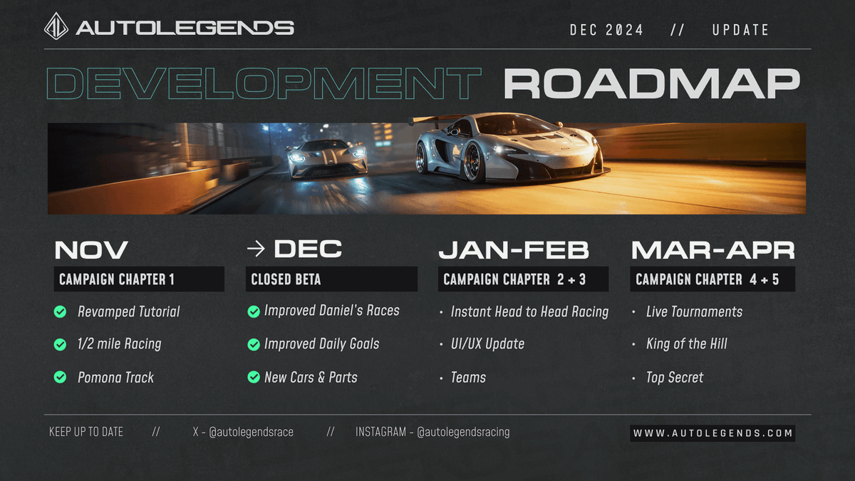 autolegendsrace's tweet photo. Today is the day: Closed Beta is available now on Epic!

✅ Improved Daniel's Races
✅ Improved Daily Goals
✅ New cars &amp; parts

And the first wave of invites have been sent out to new players. 1000 new Legends installing now 👀 https://t.co/uxKSJGbtoJ
