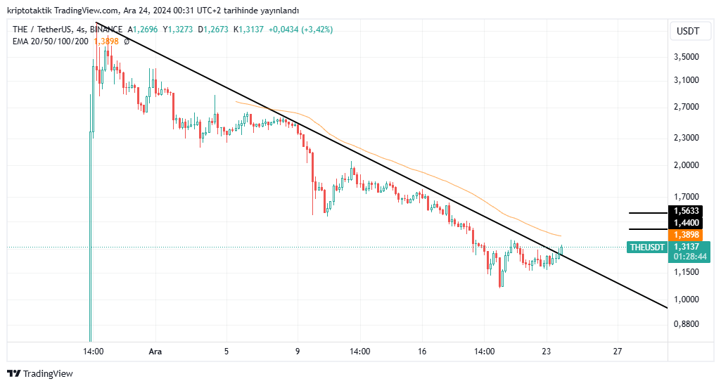 Ersin Çağlar ''Kripto Taktik'' (@taktikkripto) on Twitter photo #the Alçalan trent kırılım geldi dostlar #Binance yeni giren coinlerden olduğu için hareketin devam edeceğini düşünüyorum  ilk hedef 1.44  $ bol kazançlar #Bitcoin #the Alçalan trent kırılım geldi dostlar #Binance yeni giren coinlerden olduğu için hareketin devam edeceğini düşünüyorum  ilk hedef 1.44  $ bol kazançlar #Bitcoin