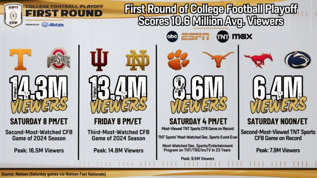 Tennessee-Ohio State (14.3M) and Indiana-Notre Dame (13.4M) were the second- and third-most watched games of the season, respectively.