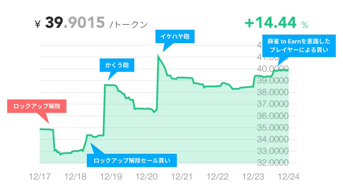 メタバース麻雀プロジェクト
ロックアップ解除イベントを飛び越え成長中！

12月17日に迎えた "最後のロックアップ解除"
暴落すると思いきや -5%程度の影響...

セールを楽しみにしていた雀士からは、
"暴落しなくて残念" という声が上がる事態に💦

(せめて-10%くらいは落ちて欲しかった...)