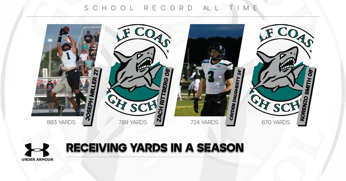 Steve Hartz (@coach_hartz_2) on Twitter photo SCHOOL RECORD UPDATE!
RECEIVING YARDS IN A SEASON!
<a href="/Cayden_D3/">Cayden Daugherty</a> <a href="/GCSharks/">GCHS Sharks</a> <a href="/GCSharkInsider/">GCHS Shark Insiders</a> SCHOOL RECORD UPDATE!
RECEIVING YARDS IN A SEASON!
<a href="/Cayden_D3/">Cayden Daugherty</a> <a href="/GCSharks/">GCHS Sharks</a> <a href="/GCSharkInsider/">GCHS Shark Insiders</a>
