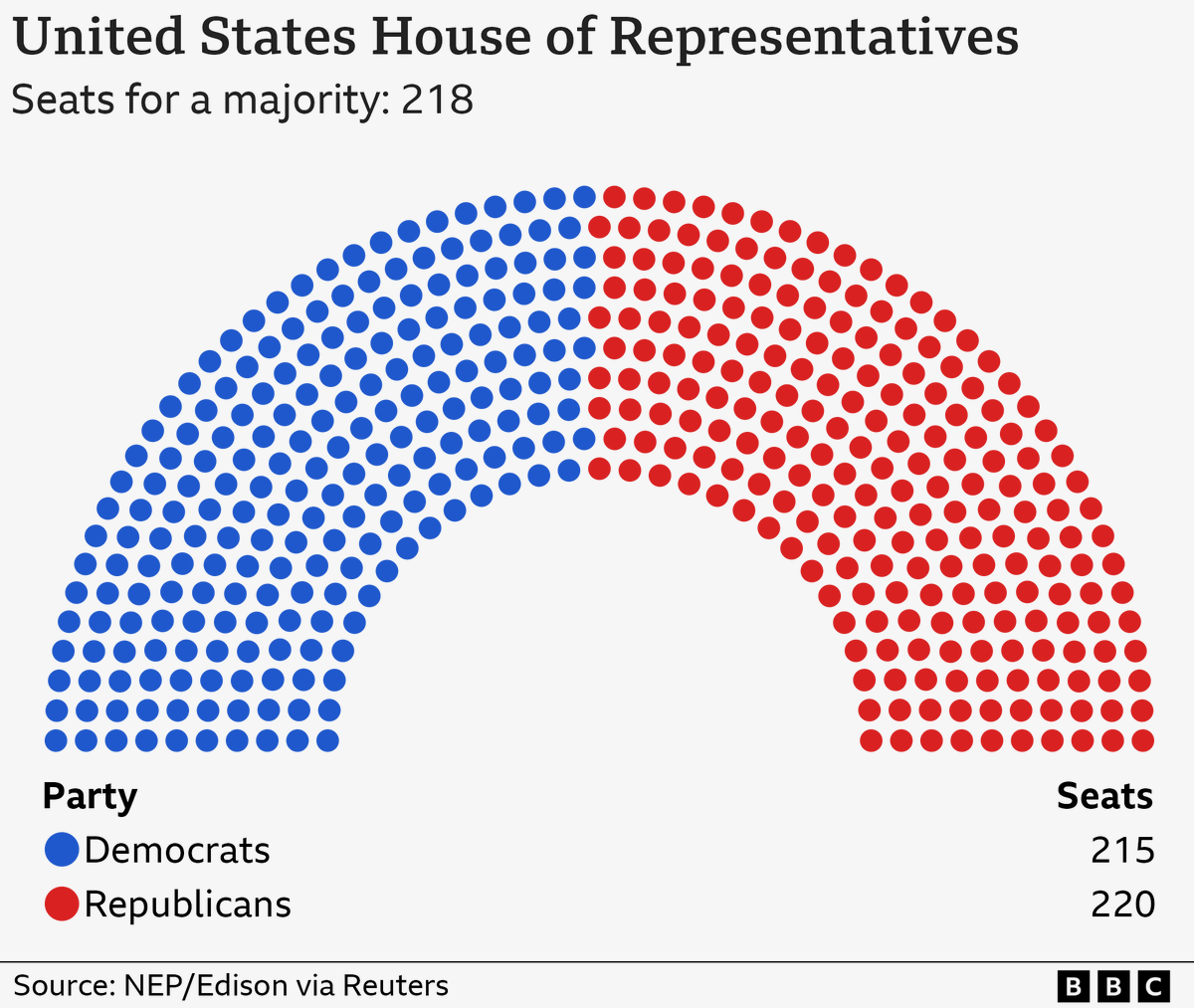 ablueview's tweet photo. Do Not Let #BigLie2 Take Hold! #ABlueView
These Election Day results make it crystal clear that Trump did NOT earn a mandate in a Republican landslide!
#NoMandate #NoMajority #NoCoattails #StillEvenlyDivided https://t.co/FxOBqJgSfh