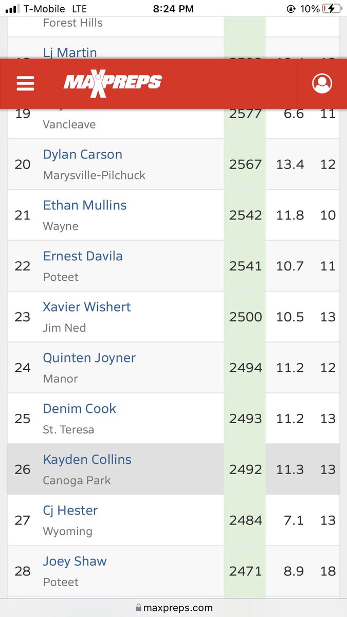 Really check my Resume ! Coming from being Unranked with No stars coming out of High School. I’m Built to be a Program Changer ! Class of 2022’s #1 Total Rushing Yard Leader in the State of California (26th in the Nation)