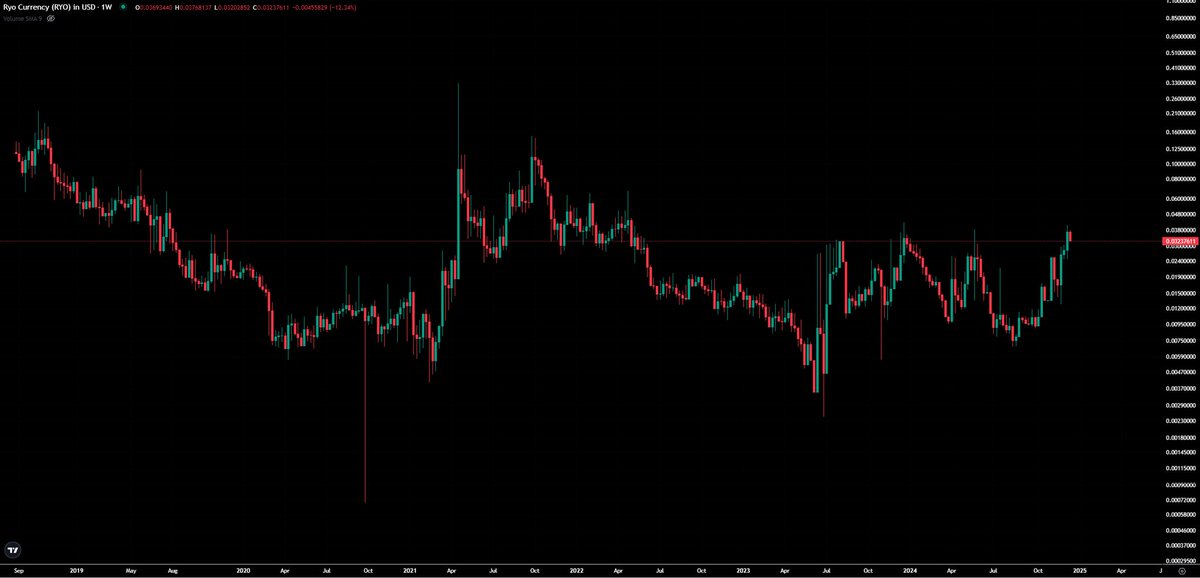 k1ngVV's tweet photo. $RYO is back at $0.03, testing a critical level for a potential support/resistance flip. Will it hold and signal a reversal, or is more downside ahead? 🚀📉 #RyoCurrency #CryptoCharts https://t.co/YymzYEoKOb
