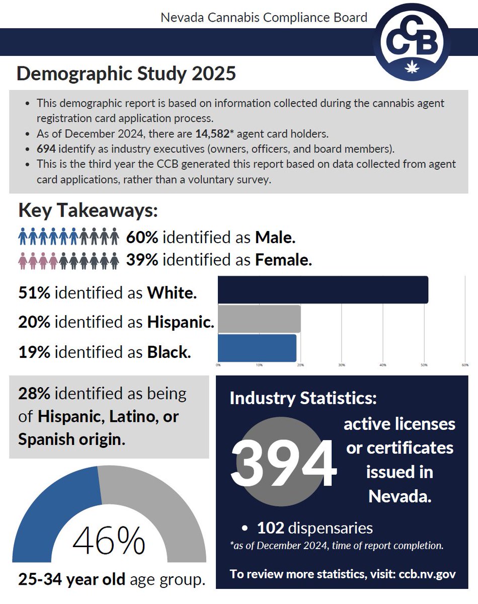 Nevada Cannabis Compliance Board releases its annual demographic study.

Read here: ccb.nv.gov/media/#item-3