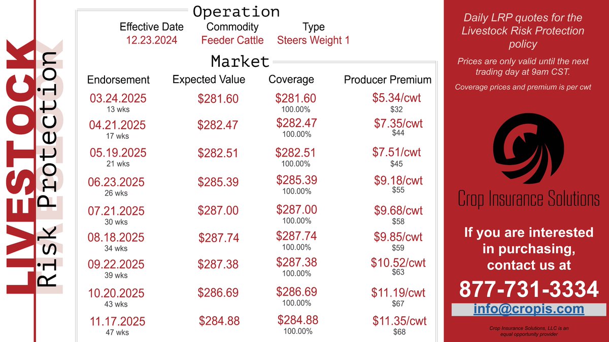 CropInsurance1's tweet image. Contact us for more LRP information! 877-731-3334.