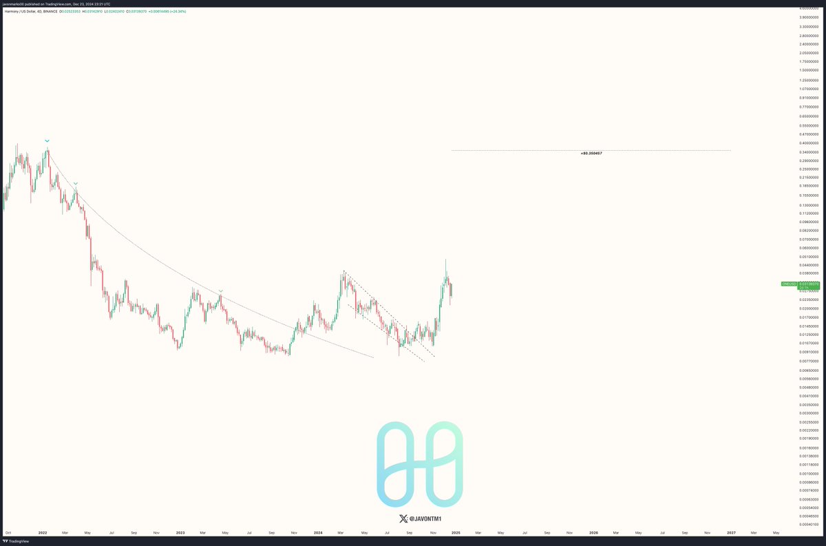 $ONE (Harmony)'s price returning here with major strength and is back pushing its post-breakout highs but can be positioned for much higher with a target at ≈$0.350457 that is still in play!

With this being, another >975% upside could take place, resulting in a near 11X to the
