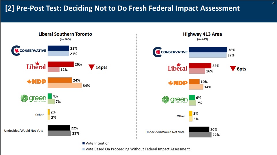 pothen's tweet photo. Are GTA Liberals really so resigned to losing that their top priority is now earning the post-election goodwill of sprawl developer "friends"?

What else could explain their choice of a course that's BOTH utterly unconscionable AND a disaster with their voters? https://t.co/I9hoOvqozA