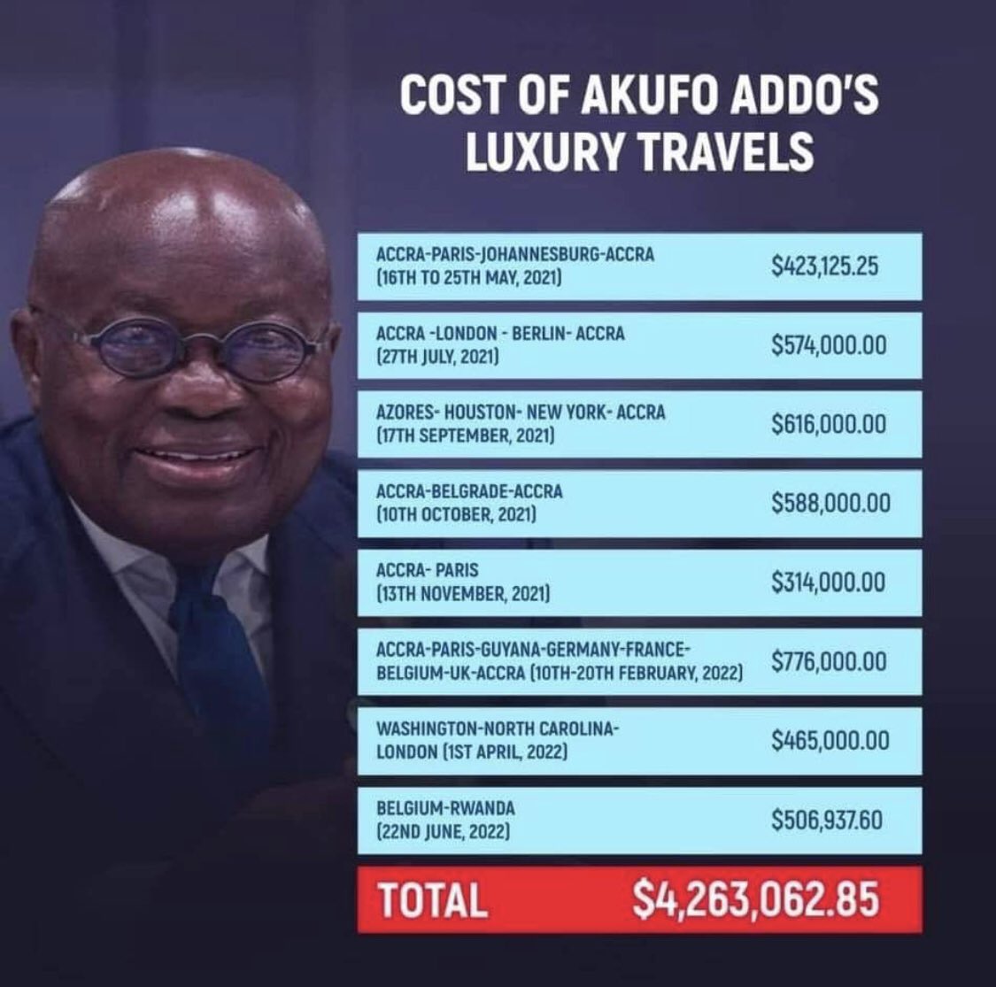 PeterAssan's tweet photo. This rot indeed happened in Addo Dee/Bawumia's government. Why won't Ghanaians starve. They have plunged the nation into humongous debt. This is a waste of resources. ORAL needs to take its course. They must pay for this. #AddoDee #JohnMahama #ORAL #RmovalofEC #ChiefJustice #FSHS https://t.co/dmXMsDpsFN