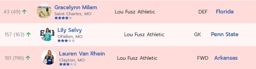 Movin’ on up! 📈

<a href="/GracieMilam22/">Gracie Milam</a> 
<a href="/lilyselvyGK/">Lily Selvy</a> 
<a href="/laurenvanrhein/">Lauren Van Rhein</a>