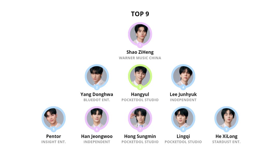 LLickyHeaven's tweet photo. Meu 1° Top 9 // Meu último Top 9 🥹
#SHAOZIHENG #DONGHWA #JUNHYUK #HANGYUL #PENTOR #SUNGMIN #MINJAE #XILONG #LINQI https://t.co/KskyPGMvLv
