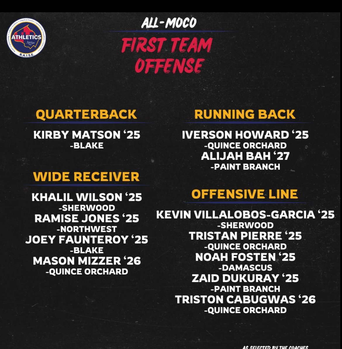 Congrats to WR Khalil Wilson and OL Kevin Villalobos-Garcia on making All County 1st Team Offense!