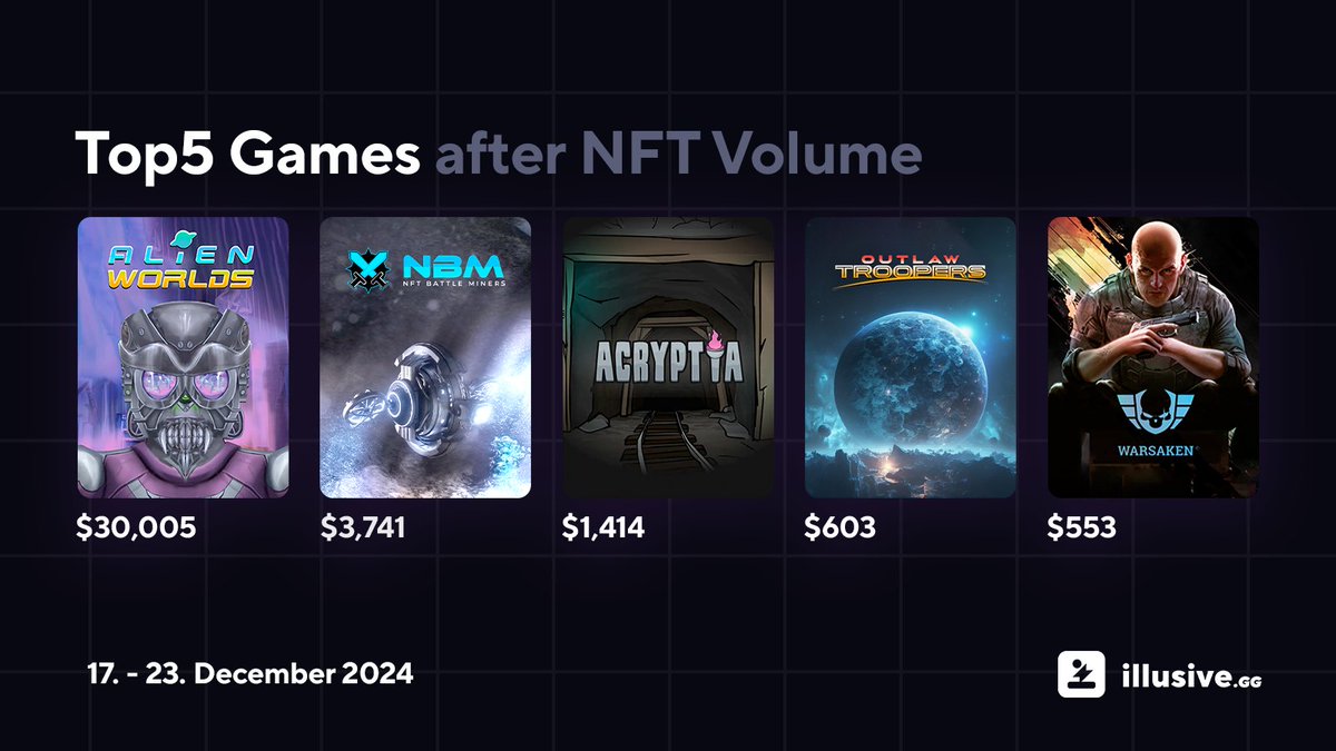 The Top5 games before Christmas:
<a href="/AlienWorlds/">Alien Worlds Official</a> 
<a href="/NFTBattleMiners/">NFT Battle Miners</a> 
<a href="/tacoacryptia/">Acryptia</a> / <a href="/tacocombz/">Combz</a> 
<a href="/FGL_NFT/">FGL NFT Games</a> 
<a href="/TheWarsaken/">Warsaken®</a>