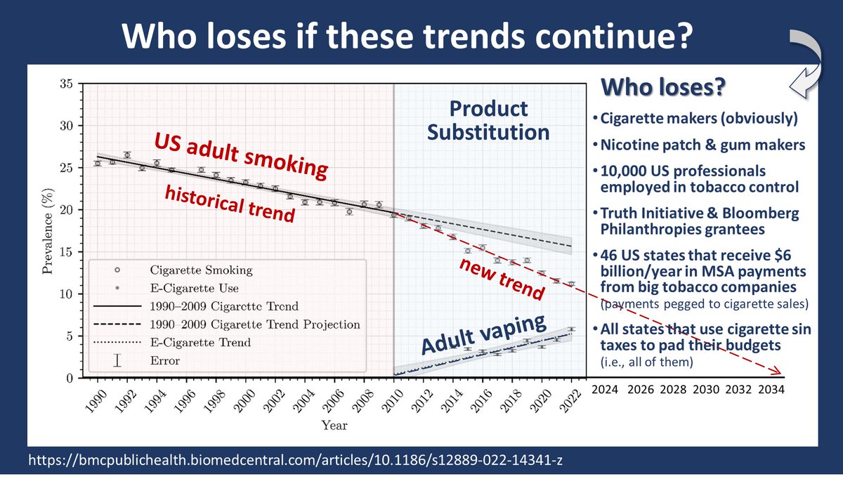ChaunceyGardner's tweet photo. @Admalez We're on the same page then.
Luckily, here in the USA, we won't need to discuss that pleasure package in about a decade...
Sadly, a lot of professionals will lose their jobs. And a lot of US states will "suffer."
Serious #PerverseIncentives are baked into all this. https://t.co/wwa1wnTTLY