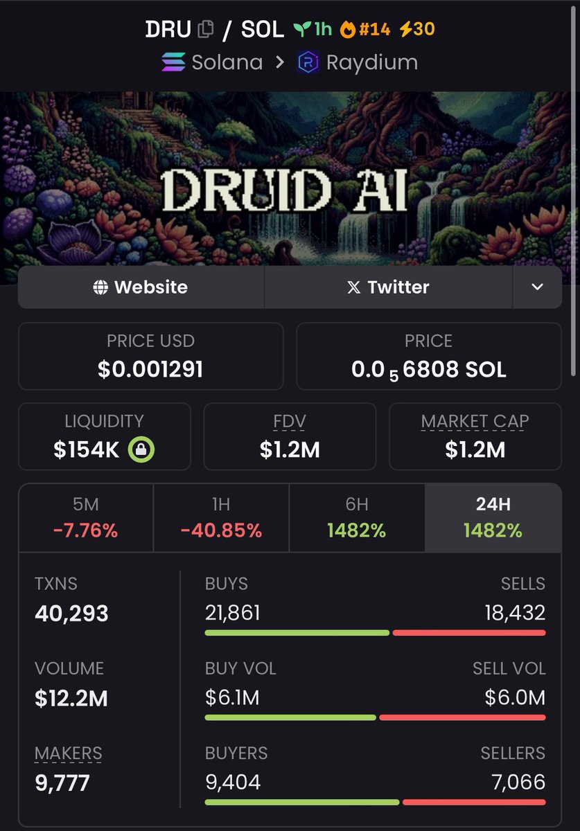 crypto_dave5's tweet image. 27,907x gain on $DRU 🚀🔥

Spotted early at just a $43 market cap in my private TG group—now skyrocketing to an impressive $1.2 million market cap! 💥📈

This is the power of strategic, well-timed plays—precision delivering massive results! 🎯⚡