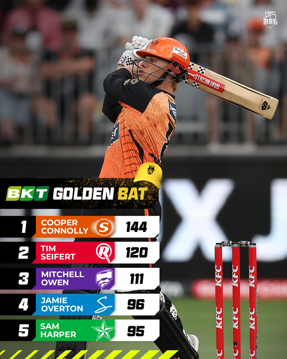 BBL's tweet image. Leading the way with the bat and ball 💪 

Cooper Connolly and Tom Rogers have had an outstanding start to #BBL14. 

@BKTtires #GoldenCap