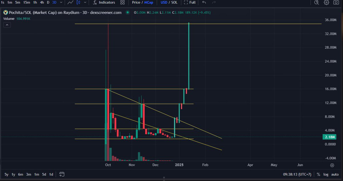 TatArchitecture's tweet image. #POCHITA chart is really hype for this moment, look back at last hard pump from bottom and now is the same point.
Next 20 days will crazy.

🚀🚀🚀🚀