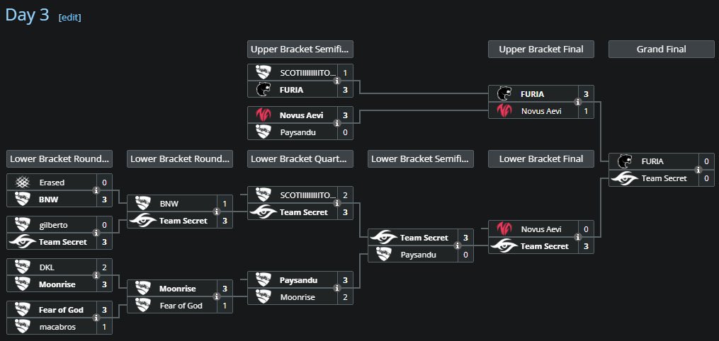 🇧🇷3º Colocado no OffSeason Open da SAM🥉 

O time melhor colocado dentre os sem organização nesse Off Season, seguimos procurando por uma org para representar na RLCS 2025! 

🇺🇸3rd place at Off Season Open

We’re still looking for an org to represent in our future! DMs open