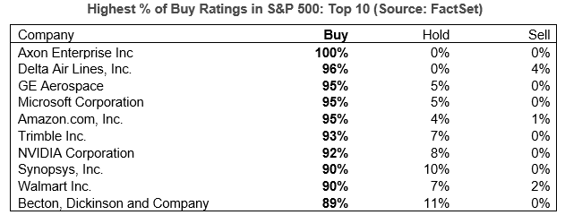 FactSet's tweet photo. The 10 $SPX stocks with the highest % of Buy ratings. Three of these companies are "Magnificent 7" companies. #earnings, #earningsinsight,
Read more: https://t.co/bF5XUEW4iv https://t.co/QgTWPqIXJr