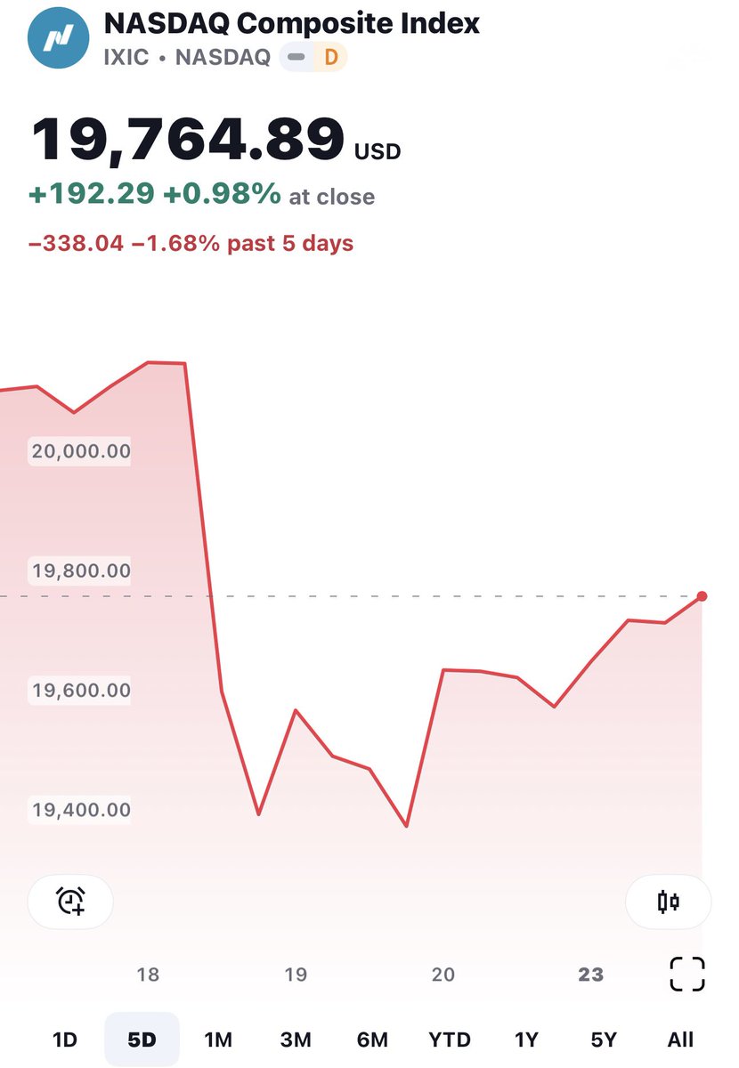 MrMessenger's tweet photo. 🎅🎄📈Santa Claus Rally มาแล้ว!

ดัชนี Nasdaq เพิ่มขึ้น 1% ปิดที่ 19,764.9 ดัชนี S&amp;P 500 เพิ่มขึ้น 0.7% ปิดที่ 5,974.1 และ Dow Jones เพิ่มขึ้น 0.2% ปิดที่ 42,907

ประเด็นที่นักลงทุนต้องรู้ อ่านต่อในเธรดนี้ครับ https://t.co/h34RRLKmek