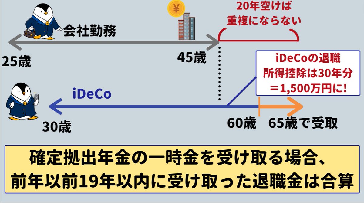 ryoheifree's tweet photo. ●話題のiDeCoの5年ルールの改悪とは？

少し複雑な話なので長くなりますが、初心者の方にも分かりやすくお話しますね。

iDeCoはそもそも個人型確定拠出年金の愛称で、「個人が掛金を出して、自ら金融商品を選んで運用を行い、老後資金を作る年金の箱」だと思えばOKです。

iDeCoは運用で得た利益が非課税になったり、掛金が全額、所得控除になるメリットがあります。

特に所得控除はNISAには無いメリットで、年収500万の独身サラリーマンなら月1万のiDeCo掛金で年間の節税額は約24,000円になります。

しかし、iDeCoは決してメリットばかりではなく、注意点も以下の２つがあります。

①原則、60歳まで引き出せない（資金ロック）
②運用後の受け取り方法で税金が変わる

特に気を付けないといけないのが、運用後の受け取り方で税金が変わる点ですが、一時金で受け取る場合の退職所得控除はかなり手厚い優遇となっています。

たとえばiDeCoで30年間積立をしたら、iDeCoの掛金と運用益の合計の1,500万円までは非課税になるので凄いですね。

そのためiDeCoの出口戦略としては、一時金で受け取る選択肢を考えておくといいんですが、ただし退職所得には会社から支給される退職金なども含まれます。

そのため、iDeCoの一時金と会社の退職金の受け取り時期が重なってしまうと、退職所得控除をそれぞれに適用できず合算されてしまいます。

この対策としては、会社からの退職金とiDeCoの一時金の受け取り時期を、一定期間空けるのがいいでしょう。

会社からの退職金を受け取る場合、前年以前の4年以内に受け取った退職金は合算して考えますが、それよりも前の退職金は考慮しません。

たとえばiDeCoの一時金を60歳、会社からの退職金を65歳で受け取るなど5年以上空けた際は、それぞれの受け取りにおいて退職所得控除をフル活用できて大変お得になります。

これがiDeCoの「5年ルール」と呼ばれる本命の出口戦略だったんですが、今回の改悪により、今後は「10年ルール」になってしまいそうです。

10年ルールで両者の退職所得控除をフル活用するなら、60歳でiDeCo一時金受取、70歳で退職金受取ならOKですが70歳まで働ける会社がそもそも少ないので、

今後は、iDeCoで本命の出口戦略が実質終了になってしまうかもしれません…。

また参考までにiDeCoなど確定拠出年金の一時金を受け取る場合は、前年以前19年以内に受け取った退職金は合算されてしまうので、

たとえば会社を45歳で退職して退職金をもらい、iDeCoは60歳で受け取らず、掛金無しで65歳まで運用を続けてから受け取れば20年空いた事により、このケースでも退職所得控除をフル活用できます。

こっちのケースは今回は変わらないようなんですが、ただこの流れだと、またいずれ改悪もあるかもしれません。

●今回の改悪に関する自分の思い

最近、iDeCoは掛金上限UPなどのニュースで注目されていたんですが、今回の受取時の税優遇改悪は、人によってはかなりの痛手になります。

たとえば会社の退職金がそれなりにある人や、iDeCoを若い時から始めていて加入期間が長い人、65歳で定年になり70歳までは働けない人などには辛いですね。

そもそも老後に向けてiDeCoのルールを把握してコツコツ運用を続けていったところで、ずっと狙っていた出口戦略がいきなり使えなくなる後出し改悪はさすがにひどく、自分は大反対です。

新NISAも始まって「貯蓄から投資へ」が少しずつ普及しつつあるので、今回のような投資意欲が冷え込む改悪はどうか考え直していただきたいものですね。