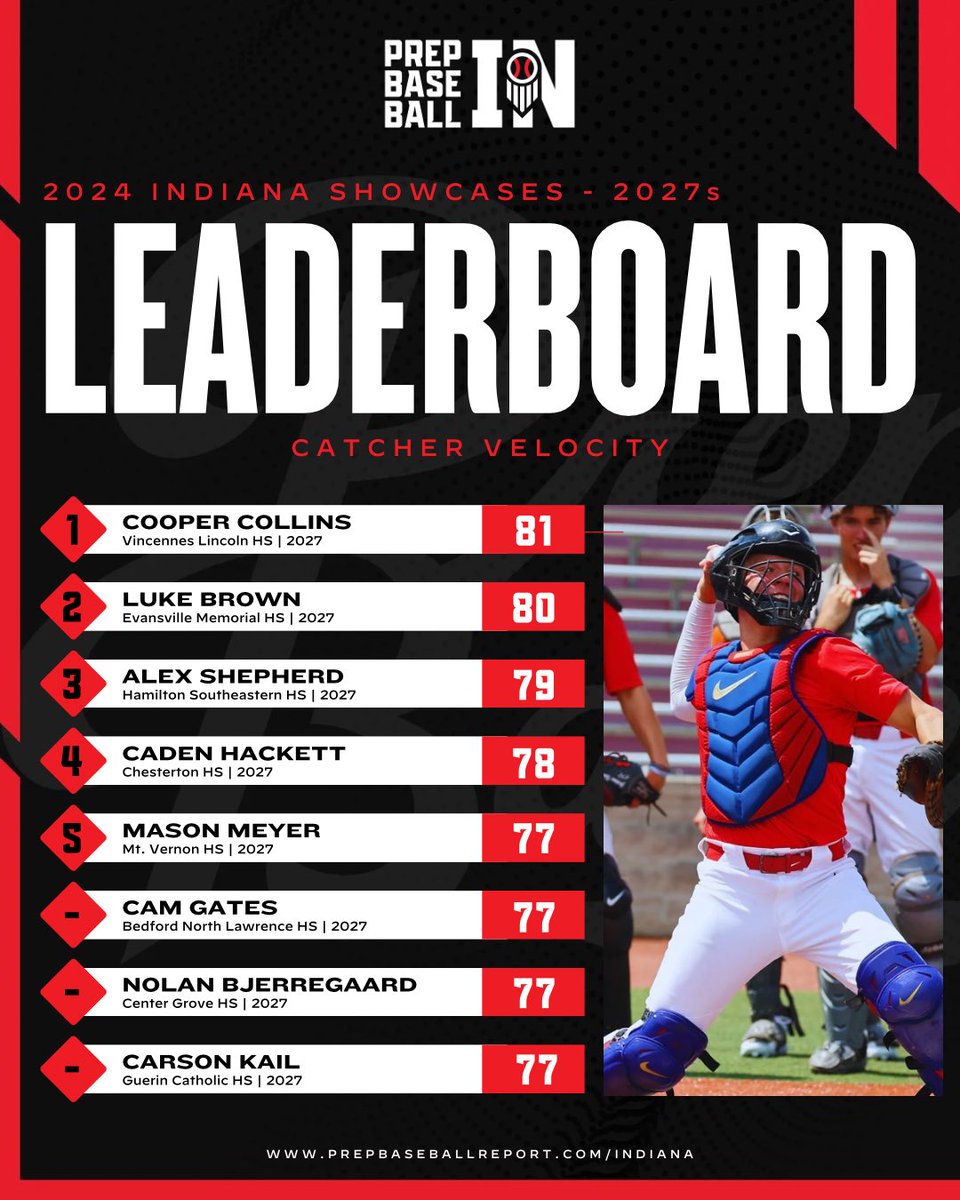 Prep Baseball Indiana (@prepbaseballin) on Twitter photo ๐๐๐ฆ๐ง ๐ข๐ ๐ฎ๐ฌ๐ฎ๐ฐ๐ฅ
Top catcher velocities from ๐ฎ๐ฌ๐ฎ๐ณ๐ at Indiana showcases in 2๏ธโฃ0๏ธโฃ2๏ธโฃ4๏ธโฃ
๐ฅ- <a href="/coopercollinss6/">Cooper Collins</a> (Vincennes Lincoln)
๊ฐแดสส สแดแดแด
แดสสแดแดสแด
๐
๐ loom.ly/TYCmQkU ๐๐๐ฆ๐ง ๐ข๐ ๐ฎ๐ฌ๐ฎ๐ฐ๐ฅ
Top catcher velocities from ๐ฎ๐ฌ๐ฎ๐ณ๐ at Indiana showcases in 2๏ธโฃ0๏ธโฃ2๏ธโฃ4๏ธโฃ
๐ฅ- <a href="/coopercollinss6/">Cooper Collins</a> (Vincennes Lincoln)
๊ฐแดสส สแดแดแด
แดสสแดแดสแด
๐
๐ loom.ly/TYCmQkU