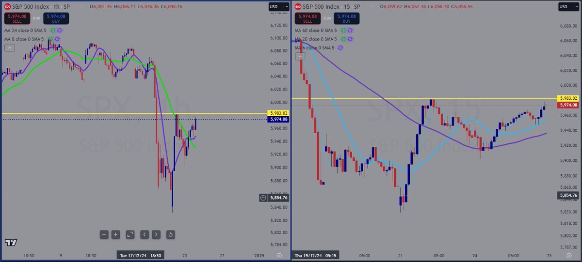 Market update, S&amp;P not looking too hot and we are technically still in a down trend. If you are long keep your stoploss tight. I don't have any longs on atm.