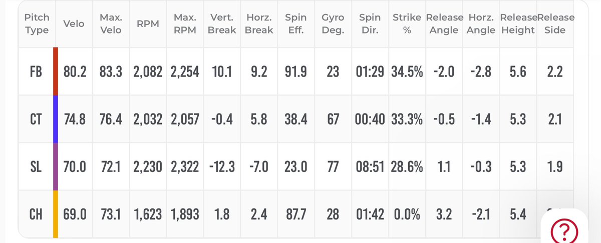 SWashington43's tweet image. 70% intensity off the mound w/ @DavidBodzin &amp;amp; @mitchmort16 behind the plate