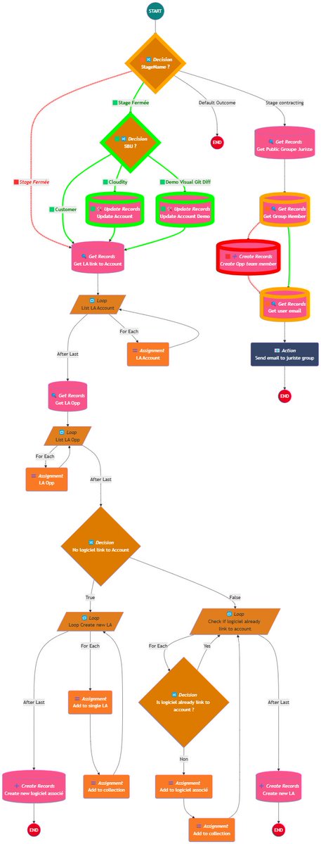 Damn it's ugly but... #VisualGitDiff for <a href="/salesforce/">Salesforce</a>  #Flows is closer than ever !

Anyone with some #taste would like to #help with the colors / width / etc ... so at the end it would be less ugly ? 🤭

And if a #MermaidJs expert has some ideas to arrange the links... :)