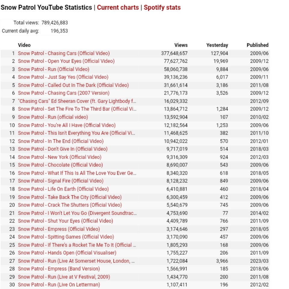 snowpatrolnews's tweet photo. Update Snow Patrol (Spotify/iTunes/YouTube).
23/12/2024

(Um update por semana /
One update every week. 😊)

@snowpatrol #snowpatrol #musica #music #chasingcars #garylightbody #pablowilson #jonnyquinn #johnnymcdaid #nathanconnolly #tomsimpson #albums #songs https://t.co/zu0LV682g4
